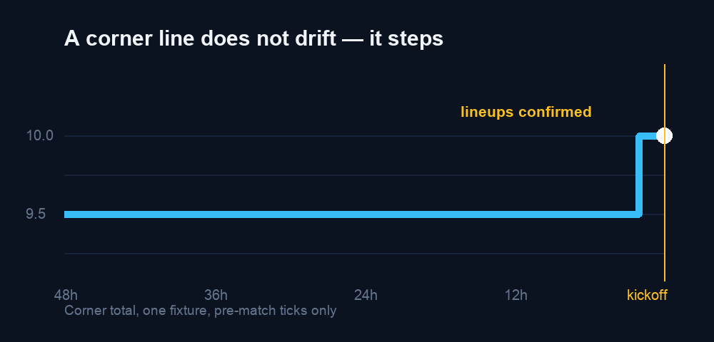 A corner line holding at 9.5 for two days, then stepping to 10 about two hours before kickoff, when confirmed lineups land.