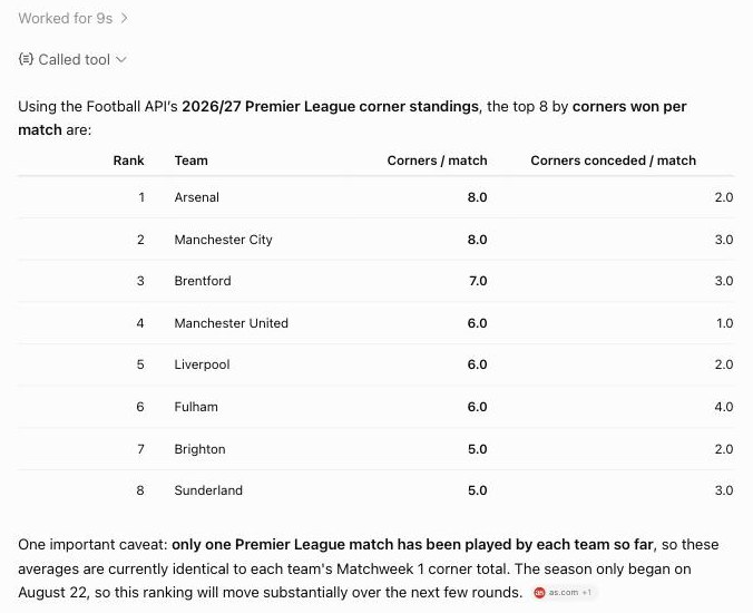 ChatGPT answering with a table of Premier League teams ranked by corners won per match, read from the football API through the MCP server